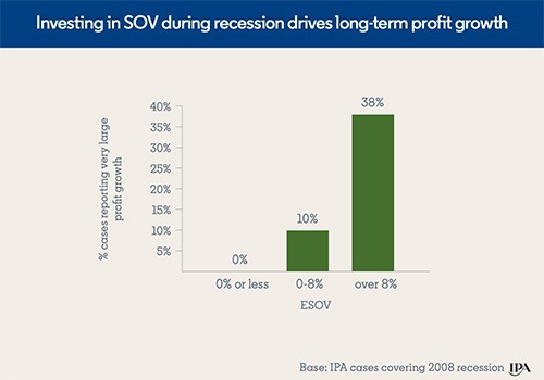Investing in SOV during recession drives long-term profit growth