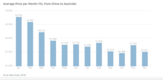 Bar chart displaying the average monthly price for Full Container Load (FCL) shipments from China to Australia in 2018, with February having the highest price at $2,769 and September the lowest at $1,456.