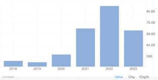 Bar chart showing annual data from 2018 to 2023. Value increases from 2020, peaking in 2022, before a decrease in 2023.