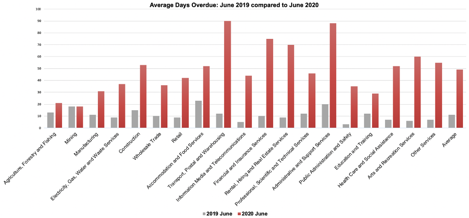 Average days overdue: June 2019 compared to June 2020