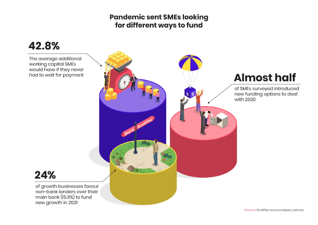 Pandemic sent SMEs looking for new funding options 