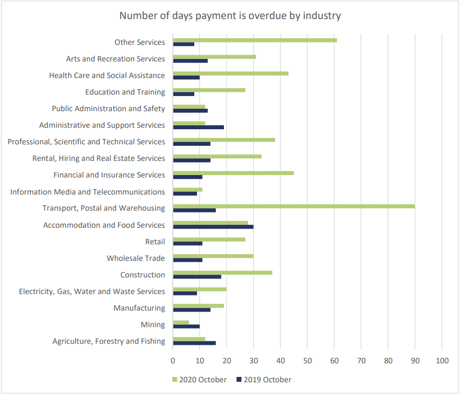 Average payment times by industry