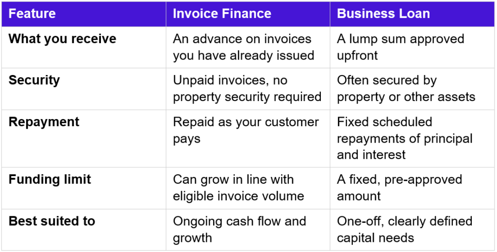 Comparison table outlining differences between invoice finance and business loans across five features: what you receive, security, repayment, funding limit, and suitability.